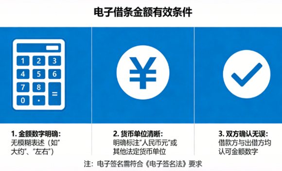 电子借条中债务金额的法律效力问题