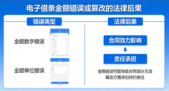 电子借条金额错误或篡改的法律后果