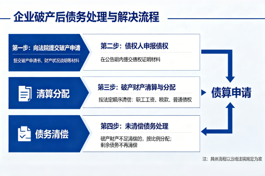 企业破产后债务如何处理与解决?