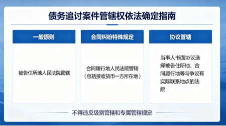 债务追讨案件的管辖权如何依法确定?